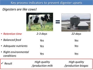 Key process indicators to prevent digester upsets
• Retention time
• Balanced feed
• Adequate nutrients
• Right environmen...