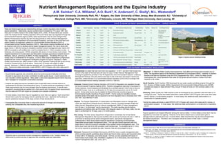Nutrient Management Regulations and the Equine Industry
A.M. Swinker1, C.A. Williams2, A.O. Burk3, K. Anderson4, C. Skelly5, M.L. Westendorf2
1Pennsylvania State University, University Park, PA; 2 Rutgers, the State University of New Jersey, New Brunswick, NJ; 3University of
Maryland, College Park, MD; 4University of Nebraska, Lincoln, NE; 5Michigan State University, East Lansing, MI
State and federal agencies are implementing stronger nutrient regulatory laws including
equine operations. Nationwide, equine numbers have increased by 77% since 1997; and
there are 9.5 million horses in the United States (AHC, 2005). All horse farms are covered
under the Federal Animal Feeding Operation (AFO) and these laws are regulated through the
Environmental Protection Agency (EPA); state requirements may be more stringent than
federal. Pennsylvania requires any farm housing animals to write a Manure Management
Plan, regulated by Department of Environmental Protection, and kept on file at the farm and
doesn’t need to be approved, unless it is a Concentrated Animal Operation (CAO) or
Concentrated Animal Feeding Operation (CAFO). New Jersey requires facilities with as few
as 8 animal units (AU) to develop animal waste management plans. The rule is tiered with
larger farms (> 300 AU) having to complete a certified nutrient management plan, farms of 8-
299 AU complete a self-certified plan, and the smallest farms (< 8 AU) complete no plan. In
Delaware one horse equals 1.25 AU; properties with seven or more horses must comply. The
Virginia Department of Conservation and Recreation manages agricultural nutrients found in
fertilizers, manure, and focus on BMPs, P-Index management. VA defines AFOs as 150
horses, kept in confinement for 45 days/yr. In 2010, West Virginia Department of Agriculture
established the nutrient management certification program for equine. Maryland’s Water
Quality Improvement Act, affect horses in 2004; horse operation making $2,500 gross annual
income or houses 8 AU's must file plans. Farms with 75 horses are subject to state
permits. Kentucky’s 1998 Act requires operation with 14 contiguous acres develop a
plan. Twenty-five states administer a state NPDES, CAFO Program with other state permit
program.
ABSTRACT
• Governmental agencies are concerned about non-point sources of pollution and have
focused on agriculture as a major contributor to water quality issues. Equine operations are
now included in these regulations. Many state’s laws have regulated equine farms requiring
farm managers to incorporate conservation practices.
• Federal law states that equine operations with at least 500 head of horses that are in
confinement for 45 days (nonconsecutive) over a 12 month period are considered a CAFO.
State requirements may be more stringent than the federal requirement. A specific farm
operation's requirements are spelled out in their permit and it is against those requirements
that the state and EPA will inspect an operation and evaluate compliance.
• In some states a horse farm may be regulated by more than one agency. Each horse farm
should have a plan for managing manure, pastures and mud. Agencies are focusing on
equine operations because of the large number of high density farms.
• Chesapeake Bay Executive Order to reduce the amount of nitrogen and phosphorus
entering the Chesapeake Bay has impacted agriculture.
INTRODUCTION
STATE’S EQUINE NUTRIENT MANAGEMENT REGULATIONS --- SURVEY RESULTS
Pennsylvania is a state that has more than one regulation. In 2011, any farm that houses one
animal in the state of Pennsylvania will have to have a written Manure Management Plan,
meeting the guidelines provided in the PA Department of Environmental Protection’s Manure
Management Manual. The plan needs to be kept on file at the farm and doesn’t need to be
approved, unless the farm is a Concentrated Animal Operation (CAO) 8 AU & acreage limit,
or Concentrated Animal Feeding Operation (CAFO) (> 500 AU).
Arkansas Federal Animal Feeding Operation (AFO/CAFO) Regulation are regulated through
the Environmental Protection Agency (EPA). Nutrient management planning is mandatory in
many instances, record keeping and developed by a certified planner. A farm has to have at
least 500 horses, must be in confinement for 45 days (nonconsecutive) over a 12 month
period. Some horse farms may be eligible for federal financial incentive programs,
Environmental Quality Incentives Program (EQIP). Farms located in identified nutrient-
sensitive areas of the state may be required to do more regulation due to Arkansas Acts 1059
and 1061, took effective in 2004.
Virginia The Virginia Department of Conservation and Recreation works to manage both
urban and agricultural nutrients found in fertilizers, manure, municipal sewage sludge and
other sources. Regulations focus on manure management, BMPs, P-Index management,
and VA has a “no discharge” permit requirement. The state regulates animal feeding
operations and defines them as150 horses, 300 slaughter steers or 200 dairy cattle; and are
kept in confinement for 45 days, over a 12 month period.
New Jersey The New Jersey Department of Agriculture coordinates the Animal Waste
Management Regulations that requires facilities with as few as 8 animal units (AU = 1000 lb.
of animal) to develop animal waste management plans. Agricultural management
professionals in New Jersey assist livestock operations in preparing environmentally
responsible animal waste management plans. The rule has a tiered approach with only
larger farms (>300 AU) having to complete a fully certified nutrient management plan. The
farms have more than 8 AU will complete a self-certified plan. The smallest farms (< 8 AU)
will not be required to complete any plan; however, they are encouraged to do so.
Delaware Delaware's law dictates that anyone with 8 AUs have a waste management plan,
which provides specific guidelines about where and how to store manure and document what
is done with it. In Delaware, one horse equals 1.25 AUs, so only properties with seven or
more horses must comply. Also, if fertilizer is applied to 10 or more acres, one must have a
nutrient management plan. (DE, DOA, 2011)
STATE NUTRIENT MANAGEMENT REGULATIONS
Equine operations are treated differently among the various states. In some states a horse farm may be
regulated by more than one agency. However, horse farms should have a conservation plan to
manage manure, pastures and mud. In some states, state requirements may be more stringent than
the federal requirement. Therefore, farm managers should be aware of their state’s nutrient
management law(s)!
DISCUSSION
American Horse Council. 2005, The economic impact of the horse industry in the United States, Washington, DC.
Fiorellino, N.M., K.M. Wilson, and A.O. Burk. 2013. Characterizing the use of environmentally friendly pasture management practices by horse
farm operators in Maryland. J Soil Water Conserv. 68:34-40.
Swinker, A., S. Worobey, H. McKernan, R. Meinen, D. Kniffen, D. Foulk, M. Hall, J. Weld, F. Schneider, A. Burk, M. Brubaker, 2011, Profile of the
Equine Industry’s Environmental, Best Management Practices and Variations in Pennsylvania, J. Eq. Vet. Sci. 30:44176.
Westendorf, M. L., T. Joshua, S. J. Komar, C. Williams, and R. Govindasamy. 2010. Manure Management Practices on New Jersey Equine
Farms. Prof. Anim. Sci. 26:123-129.
REFERENCES
OBJECTIVE
Maryland In 1998 the Water Quality Improvement Act, took effect and horses were included July of
2004. The regulatory agency is the Maryland Department of Environment (MDE). However, in addition
Maryland will also be regulated under the EPA Chesapeake Bay TMDL. Under the Water Quality
Improvement Act, horse operations that make $2,500 gross annual income or house 8 AU's are
required to file a plan.
North Carolina North Carolina 1993 developed its own water quality permitting program through the
N.C. Division of Water Quality (DWQ), Department of Environmental & Natural Resources (DENR).
Facilities are subject to state permits if they include 75 head of horse (or 100 confined cattle) in the
operation.
Kentucky Water Quality Act 1998 requires a plan be developed for any operation with land base of 14
contiguous acres. Twenty-five states administer a state NPDES CAFO Program with some other state
permit, license, or authorization program. In most cases, this additional state authorization is a
construction or operating permit.
Twenty-five states administer a state NPDES CAFO Program with some other state permit, license, or
authorization program. In most cases, this additional state authorization is a construction or operating
permit.
Objective was to summarize nutrient management regulations in the “Eastern States” as
determined by phone surveys of agencies and university extension specialists.
Figure 2. Equine manure Handling Facility
States Equine Population State Regs. N & P Based P-index Determination of Requirements Funding Match Soil test Manure test Local Requirements
Alabama 148,152 Yes N and P Yes See document for details State and Federal Yes No State requirements
Arkansas 168,014 Yes N and P Yes See document for details State and Federal Yes No
Arkansas Dept. of
Environment
Delaware 11,083 Yes N and P Yes 8 AU's DE, DOA,
Florida 500,125 Yes N and P Yes NRCS and University of Florida State and Federal Yes Yes
FL Dept. of Environmental
Protection
Georgia 179,512 Yes N and P Yes EPD currently, nutr/manure standards State/Federal/Grants Yes No No local requirements
Kentucky 320,173 Yes N and P No 14 Contiguous Acres None Yes No KY Ag Water Quality Act
Louisiana 164,000 Yes N and P Some NRCS regulate heavily State and federal N/A N/A N/A
Maryland 79,100 Yes N and P Yes $2,500 gross annual income or 8AUs State Requirements
Michigan 155,000 Yes N and P No CAFO regs. for NMP, Manure Manage all farms Funding Available State
Mississippi 13,063 Yes N and P Yes See document for details State and Federal Not required No State
New Hampshire 14,681 Yes N and P Yes Usually through complaints taken State and Dept. of AG Yes Yes Each County differs
New Jersey 83,000 Yes N and P Yes 7-299 AU's conservation plan, 300 AUs CNMP Federal Funded State
North Carolina 256,269 Yes P and N Yes NRCS, USDA,NCDA, 100 Cattle, 75 horses See document Yes PLAT (P levels)
Pennsylvania 255,000 Yes N and P Yes CAOs>2 AEUs/acre & 8 AUs, MNP all farms Minimal Yes Yes
State Conserv Com, PA
EPA
South Carolina 94,773 Yes N and P Yes Incorporated into land application regulations State Not required No State level, local levels
 