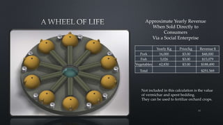 Yearly Kg Price/kg Revenue $
Pork 16,000 $3.00 $48,000
Fish 5,026 $3.00 $15,079
Vegetables 62,830 $3.00 $188,490
Total $251,569
Approximate Yearly Revenue
When Sold Directly to
Consumers
Via a Social Enterprise
Not included in this calculation is the value
of vermichar and spent bedding.
They can be used to fertilize orchard crops.
62
 