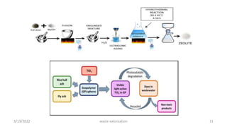 3/13/2022 31
waste valorization
 
