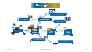 3/13/2022 waste valorization 34
 