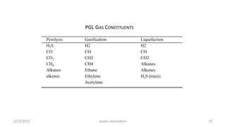 3/13/2022 waste valorization 37
Pyrolysis Gasification Liquefaction
H2S H2 H2
CO CO CO
CO2 CO2 CO2
CH4 CH4 Alkanes
Alkanes Ethane Alkenes
alkenes Ethylene H2S (trace)
Acetylene
PGL GAS CONSTITUENTS
 