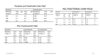 3/13/2022 waste valorization 38
Pyrolysis Gasification
Reaction
Temp °C
Tyre gas
wt%
Tyre gas
wt%
Reaction
Temp °C
Tyre gas
wt%
450 4.5 6.8 850 34.7
500 5.5 8.0 925 64.5
600 8.9 8.1 1000 85.9
Pyrolysis and Gasification Gas Yield
Pyrolysis Gasification Liquefaction
Reaction
Temp, °C
Tyre
Oil,
wt%
Tyre
Oil,
wt%
Reaction
Temp, °C
Tyre
Oil,
wt%
Reaction
Temp, °C
Tyre
Oil,
wt%
450 58.1 28.3 850 27.0 320 67.4
500 56.2 41.1 925 21.8 370 90.2
600 53.1 39.4 1000 5.3 380 83.7
PGL Fractional Oil Yield
PGL FRACTIONAL CHAR YIELD
Pyrolysis Gasification Liquefaction
Reaction
Temp, °C
Tyre
Oil,
wt%
Tyre
Oil,
wt%
Reaction
Temp, °C
Tyre
Oil,
wt%
Reaction
Temp, °C
Tyre
Oil,
wt%
450 37.4 53.4 850 43.4 320 24.1
500 38.3 44.1 925 38.5 370 4.7
600 38.0 44.5 1000 33.3 380 2.3
 