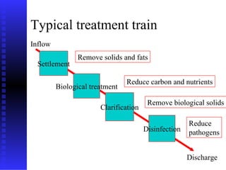 Typical treatment train Settlement Biological treatment Clarification Disinfection Discharge Inflow Remove solids and fats Reduce carbon and nutrients Remove biological solids Reduce  pathogens 
