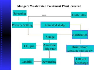 Mangere Wastewater Treatment Plant  current Screening Earth Filter clarification Activated sludge Sludge Primary Settling CH 4  gas Anaerobic  Digester Dewatering Landfill Effluent  Discharge Disinfection:  Anthracite filter and UV   odor 
