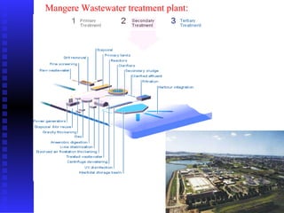 Mangere Wastewater treatment plant: 