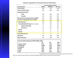 Henry and Heinke 1989 Environmental science and engineering, Prentice Hall p416 http://www.earthwise.dep.state.pa.us/content/knowledgedocs/pdf/WastewaterCompositionComparisons.pdf Faecal coliform   Bacteria (MPN/100ml x106) 50 60 100 Copper (mg/l) 0.14 0.17 0.21 Chromium  0.003 0.01 0.016 Cadmium 0.04 0.08 0.16 Nickel 0.01 0.06 0.11 Lead 0.05 0.1 0.2 Zinc 0.19 0.29 0.38 