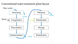 Screening
Coagulation
Flocculation
Sedimentation
Filtration
Disinfection
Storage
Distribution
Raw water
Alum Cl2
sludge
sludge
sludge
7
 
