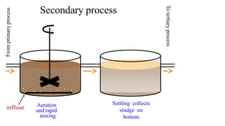 Aeration
and rapid
mixing
Settling collects
sludge on
bottom
Secondary process
iriffuser
From
primary
process
To
tertiary
process
 