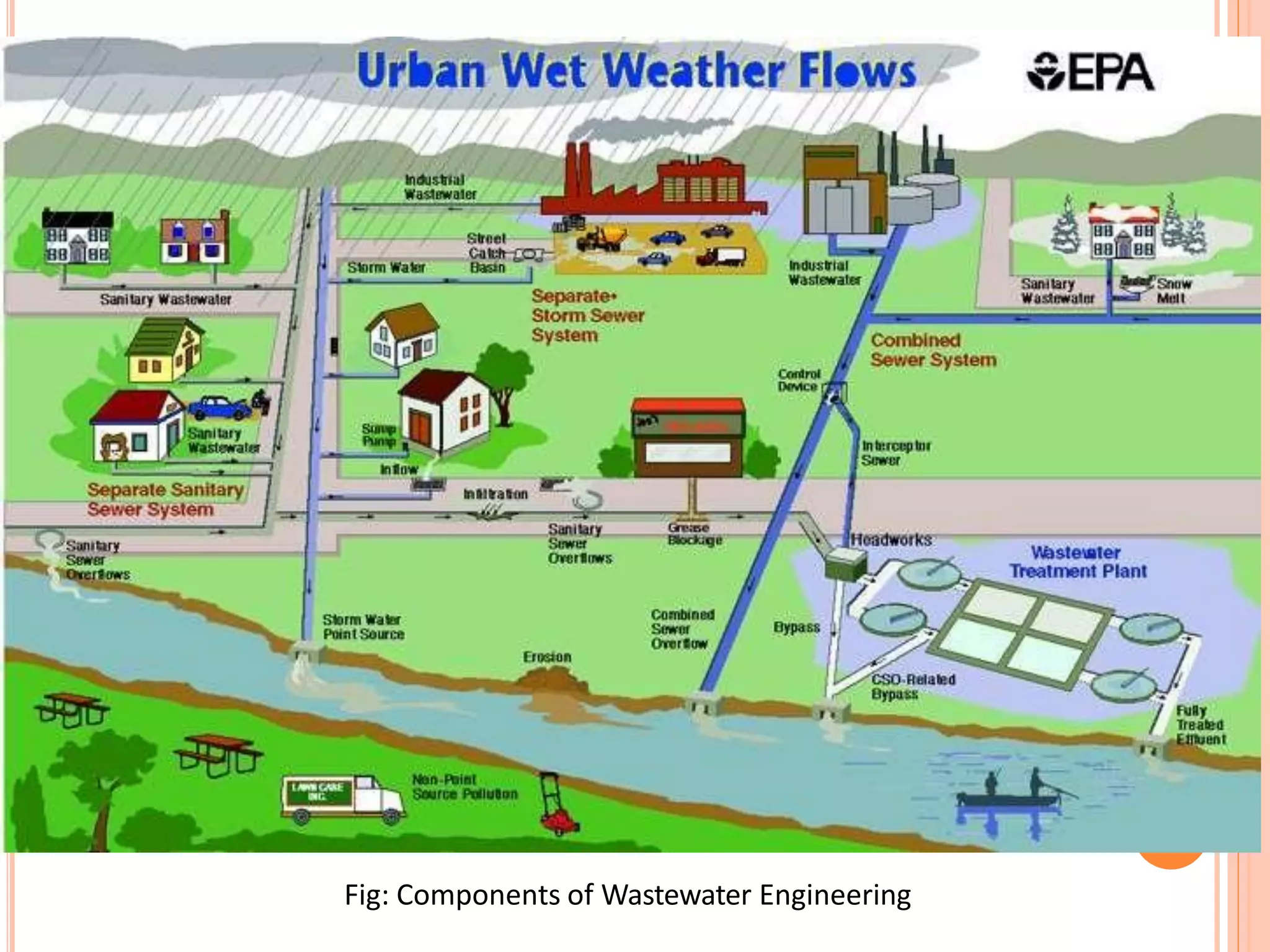 Waste water estimation | PDF