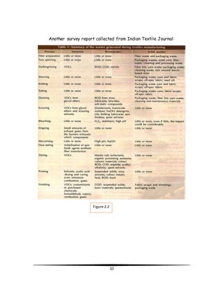 Another survey report collected from Indian Textile Journal: 
10 
Figure 2.2 
 