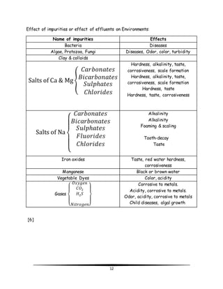 Effect of impurities or effect of effluents on Environments: 
Name of impurities Effects 
Bacteria Diseases 
Algae, Protozoa, Fungi Diseases, Odor, color, turbidity 
퐶푎푟푏표푛푎푡푒푠 
퐵푖푐푎푟푏표푛푎푡푒푠 
푆푢푙푝ℎ푎푡푒푠 
퐶ℎ푙표푟푖푑푒푠 
퐶푎푟푏표푛푎푡푒푠 
퐵푖푐푎푟푏표푛푎푡푒푠 
푆푢푙푝ℎ푎푡푒푠 
퐹푙푢표푟푖푑푒푠 
퐶ℎ푙표푟푖푑푒푠 
12 
Clay & colloids 
Salts of Ca & Mg { 
Hardness, alkalinity, taste, 
corrosiveness, scale formation 
Hardness, alkalinity, taste, 
corrosiveness, scale formation 
Hardness, taste 
Hardness, taste, corrosiveness 
Salts of Na 
{ 
Alkalinity 
Alkalinity 
Foaming & scaling 
Tooth-decay 
Taste 
Iron oxides Taste, red water hardness, 
corrosiveness 
Manganese Black or brown water 
Vegetable Dyes Color, acidity 
Gases 
{ 
푂푥푦푔푒푛 
퐶푂2 
퐻2푆 
푁푖푡푟표푔푒푛} 
Corrosive to metals. 
Acidity, corrosive to metals. 
Odor, acidity, corrosive to metals 
Child diseases, algal growth 
[6] 
 