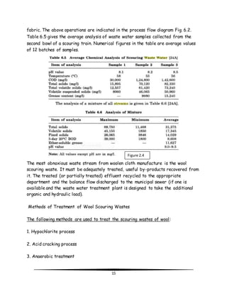 fabric. The above operations are indicated in the process flow diagram Fig. 6.2. 
Table 6.5 gives the average analysis of waste water samples collected from the 
second bowl of a scouring train. Numerical figures in the table are average values 
of 12 batches of samples. 
The most obnoxious waste stream from woolen cloth manufacture is the wool 
scouring waste. It must be adequately treated, useful by-products recovered from 
it. The treated (or partially treated) effluent recycled to the appropriate 
department and the balance flow discharged to the municipal sewer (if one is 
available and the waste water treatment plant is designed to take the additional 
organic and hydraulic load). 
Methods of Treatment of Wool Scouring Wastes 
The following methods are used to treat the scouring wastes of wool: 
15 
1. Hypochlorite process 
2. Acid cracking process 
3. Anaerobic treatment 
Figure 2.4 
 