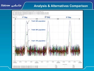 Analysis & Alternatives Comparison
>A SP SU >Run Group_1>A lternatives >FP s added to P S 5-12-17 _90>DWF
>A SP SU >Run Group_1>A lternatives >FP s added to P S 5-12-17 _80>DWF
>A SP SU >Run Group_1>A lternatives >FP s added to P S 5-12-17 _70>DWF
Level (m A D)
M in
-5.29 8
-5.29 9
-5.29 8
Max
-0.392
-1.849
-3.327
Multiple Simulations P lot P roduc ed by Habouc hO M (9/27/2009 12:10 :43 P M ) P age 1 of 1
Sim: >A SP SU>Run Group_1>A lternatives >FP s added to P S 5-12-17 _90 >DWF (7/29/2009 1:25 :11 P M )
Sim: >A SP SU>Run Group_1>A lternatives >FP s added to P S 5-12-17 _80 >DWF (7/29/2009 3:50 :39 P M )
Sim: >A SP SU>Run Group_1>A lternatives >FP s added to P S 5-12-17 _70 >DWF (7/29/2009 8:03 :38 P M )
Selection Lis t: C ustom Selec tion
Trial3- 90% population
Trial2- 80% population
Trial1- 70% population
1ST
Day 2nd
Day 3rd
Day
 