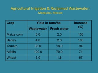 Agricultural Irrigation & Reclaimed Wastewater: 
Mezquital, Mexico 
Crop Yield in tons/ha Increase 
(%) 
Wastewater Fresh water 
Maize corn 5.0 2.0 150 
Barley 4.0 2.0 100 
Tomato 35.0 18.0 94 
Alfalfa 120.0 70.0 71 
Wheat 3.0 1.8 67 
 