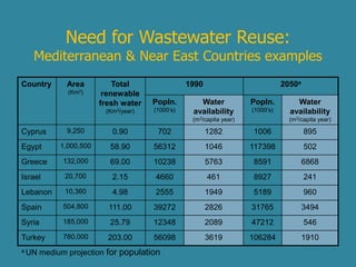 Need for Wastewater Reuse: 
Mediterranean & Near East Countries examples 
Country Area 
(Km2) 
Total 
renewable 
fresh water 
(Km3/year) 
1990 2050a 
Popln. 
(1000’s) 
Water 
availability 
(m3/capita year) 
Popln. 
(1000’s) 
Water 
availability 
(m3/capita year) 
Cyprus 9,250 0.90 702 1282 1006 895 
Egypt 1,000,500 58.90 56312 1046 117398 502 
Greece 132,000 69.00 10238 5763 8591 6868 
Israel 20,700 2.15 4660 461 8927 241 
Lebanon 10,360 4.98 2555 1949 5189 960 
Spain 504,800 111.00 39272 2826 31765 3494 
Syria 185,000 25.79 12348 2089 47212 546 
Turkey 780,000 203.00 56098 3619 106284 1910 
a UN medium projection for population 
 