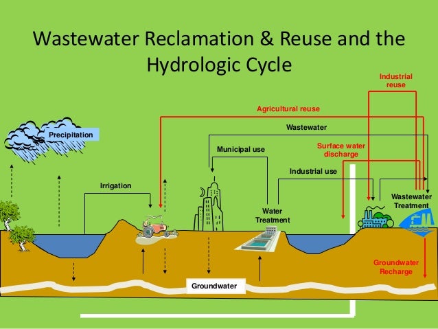 waste water reuse1 12 638