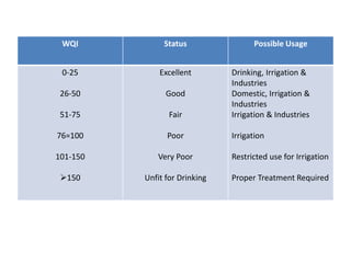 WQI Status Possible Usage
0-25
26-50
51-75
76=100
101-150
150
Excellent
Good
Fair
Poor
Very Poor
Unfit for Drinking
Drinking, Irrigation &
Industries
Domestic, Irrigation &
Industries
Irrigation & Industries
Irrigation
Restricted use for Irrigation
Proper Treatment Required
 