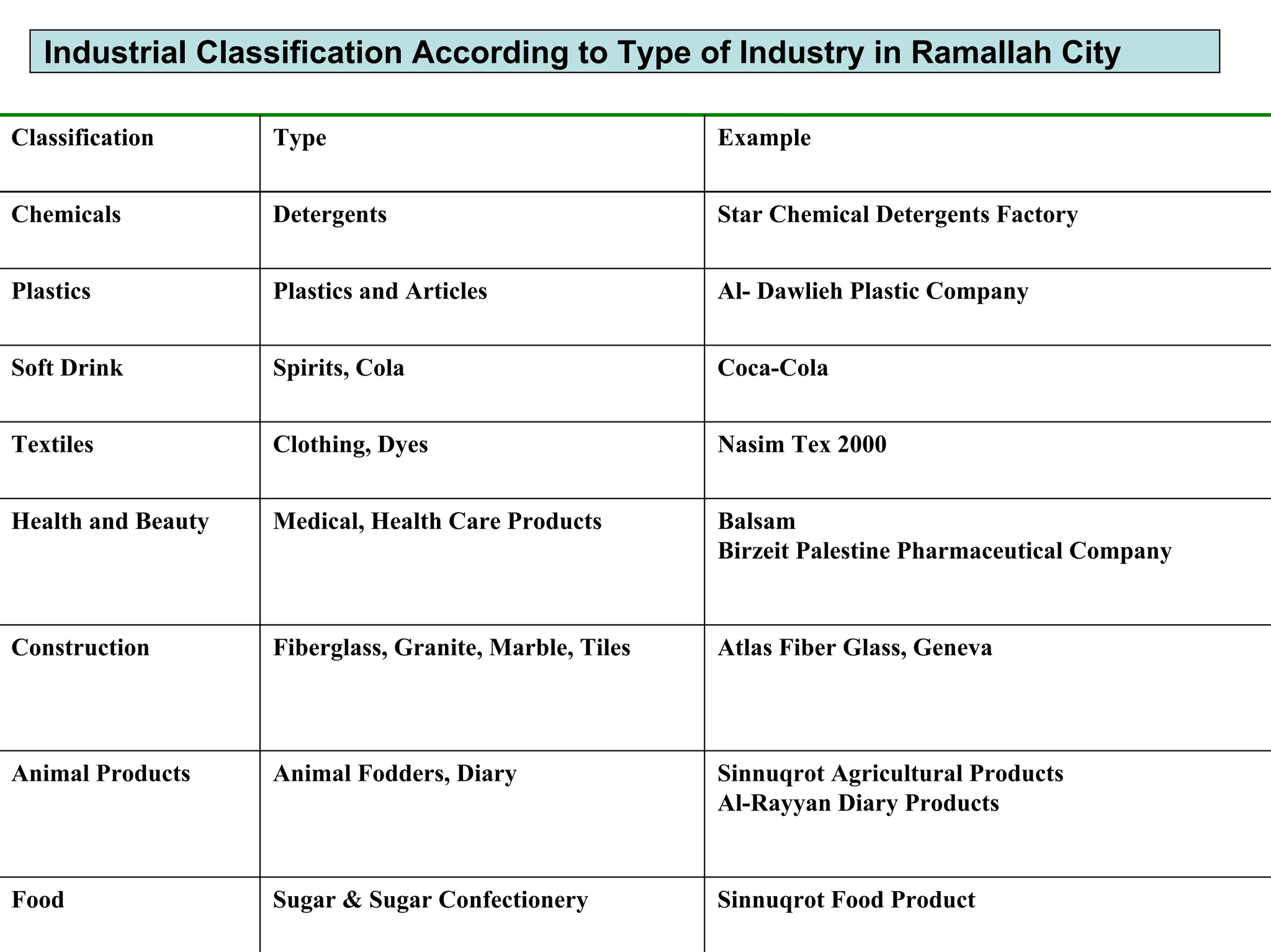 Industrial Classification According to Type of Industry in Ramallah City
Classification Type Example
Chemicals Detergents Star Chemical Detergents Factory
Plastics Plastics and Articles Al- Dawlieh Plastic Company
Soft Drink Spirits, Cola Coca-Cola
Textiles Clothing, Dyes Nasim Tex 2000
Health and Beauty Medical, Health Care Products Balsam
Birzeit Palestine Pharmaceutical Company
Construction Fiberglass, Granite, Marble, Tiles Atlas Fiber Glass, Geneva
Animal Products Animal Fodders, Diary Sinnuqrot Agricultural Products
Al-Rayyan Diary Products
Food Sugar & Sugar Confectionery Sinnuqrot Food Product
 