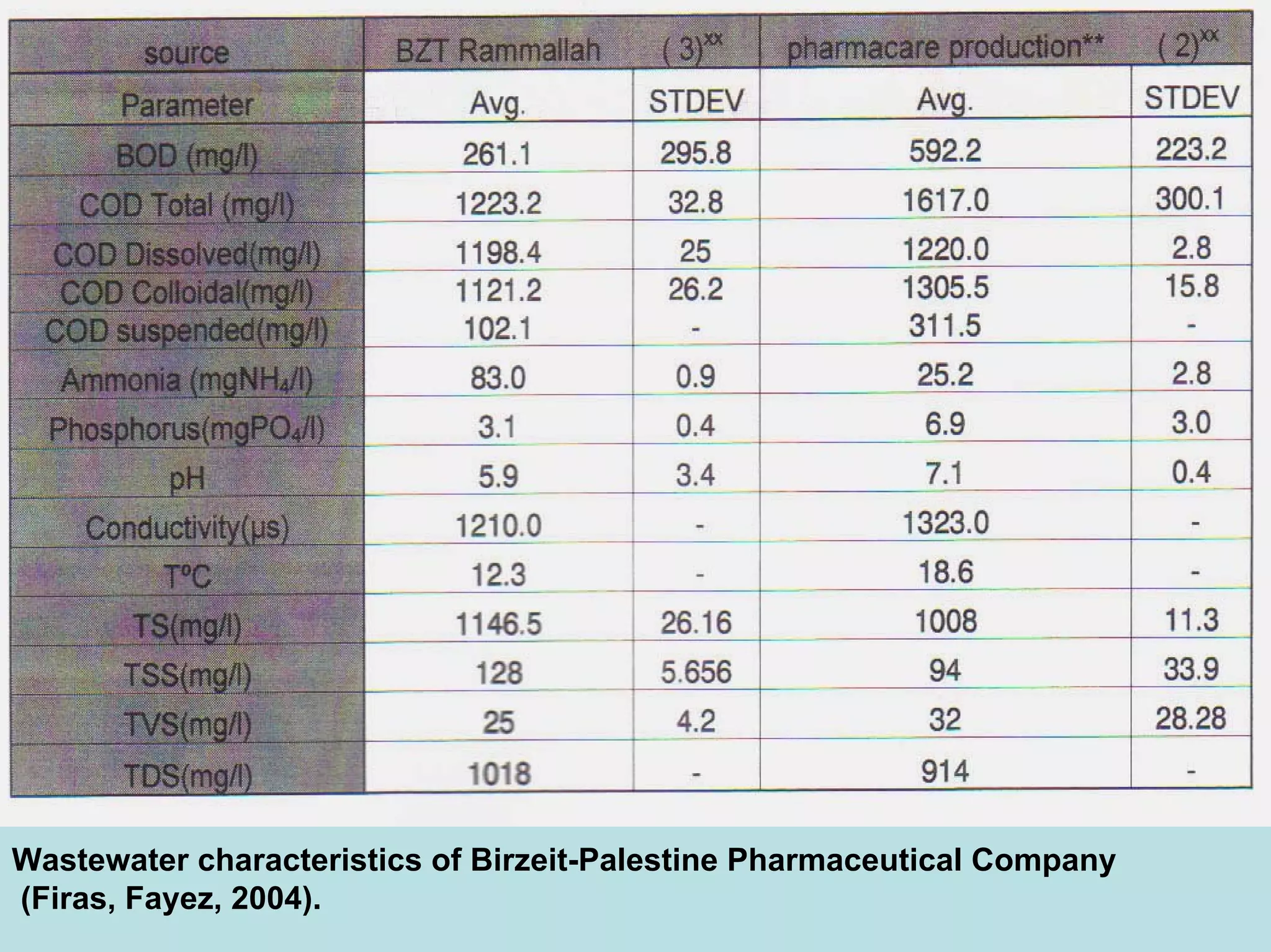 Wastewater characteristics of Birzeit-Palestine Pharmaceutical Company
(Firas, Fayez, 2004).
 