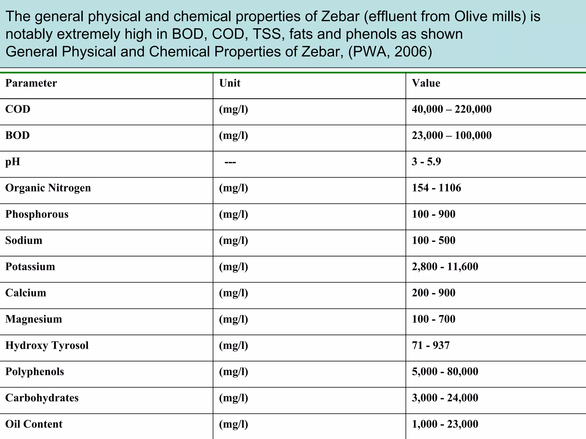 The general physical and chemical properties of Zebar (effluent from Olive mills) is
notably extremely high in BOD, COD, TSS, fats and phenols as shown
General Physical and Chemical Properties of Zebar, (PWA, 2006)
Parameter Unit Value
COD (mg/l) 40,000 – 220,000
BOD (mg/l) 23,000 – 100,000
pH --- 3 - 5.9
Organic Nitrogen (mg/l) 154 - 1106
Phosphorous (mg/l) 100 - 900
Sodium (mg/l) 100 - 500
Potassium (mg/l) 2,800 - 11,600
Calcium (mg/l) 200 - 900
Magnesium (mg/l) 100 - 700
Hydroxy Tyrosol (mg/l) 71 - 937
Polyphenols (mg/l) 5,000 - 80,000
Carbohydrates (mg/l) 3,000 - 24,000
Oil Content (mg/l) 1,000 - 23,000
 