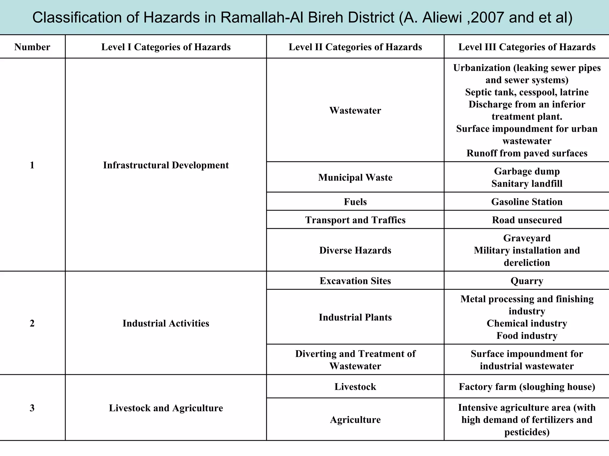 Classification of Hazards in Ramallah-Al Bireh District (A. Aliewi ,2007 and et al)
Number Level I Categories of Hazards Level II Categories of Hazards Level III Categories of Hazards
Wastewater
Urbanization (leaking sewer pipes
and sewer systems)
Septic tank, cesspool, latrine
Discharge from an inferior
treatment plant.
Surface impoundment for urban
wastewater
Runoff from paved surfaces
Municipal Waste
Garbage dump
Sanitary landfill
Fuels Gasoline Station
Transport and Traffics Road unsecured
Diverse Hazards
Graveyard
Military installation and
dereliction
Excavation Sites Quarry
Industrial Plants
Metal processing and finishing
industry
Chemical industry
Food industry
Diverting and Treatment of
Wastewater
Surface impoundment for
industrial wastewater
Livestock Factory farm (sloughing house)
Agriculture
Intensive agriculture area (with
high demand of fertilizers and
pesticides)
3 Livestock and Agriculture
2 Industrial Activities
1 Infrastructural Development
 