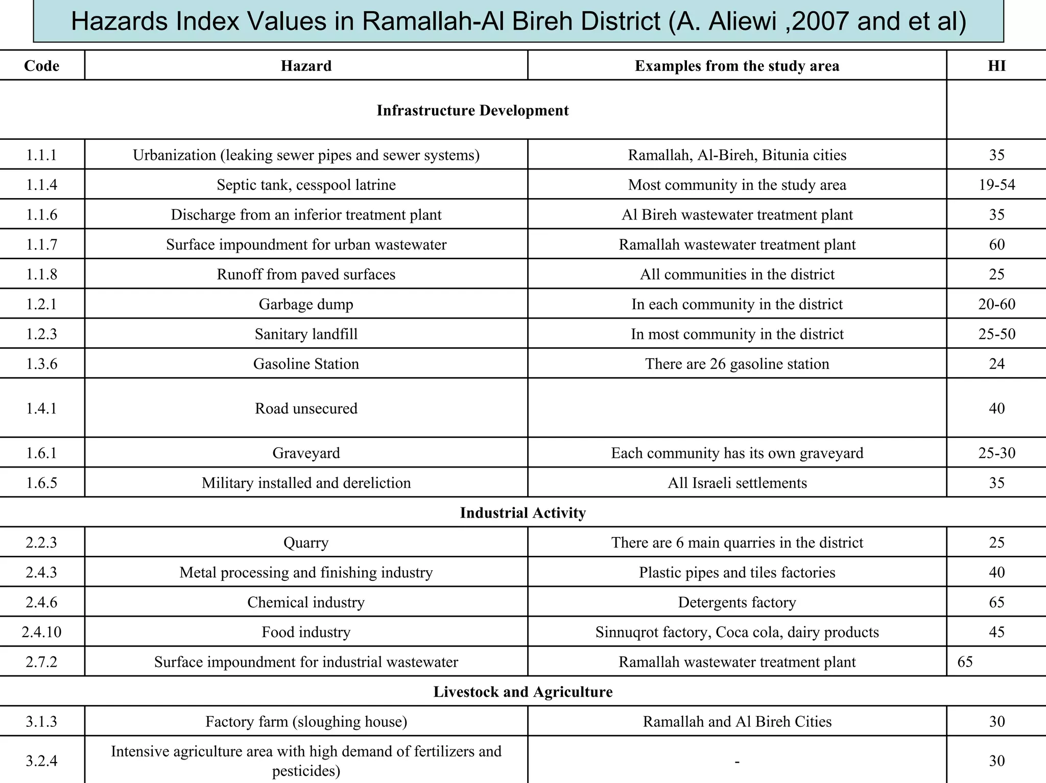 Hazards Index Values in Ramallah-Al Bireh District (A. Aliewi ,2007 and et al)
Code Hazard Examples from the study area HI
Infrastructure Development
1.1.1 Urbanization (leaking sewer pipes and sewer systems) Ramallah, Al-Bireh, Bitunia cities 35
1.1.4 Septic tank, cesspool latrine Most community in the study area 19-54
1.1.6 Discharge from an inferior treatment plant Al Bireh wastewater treatment plant 35
1.1.7 Surface impoundment for urban wastewater Ramallah wastewater treatment plant 60
1.1.8 Runoff from paved surfaces All communities in the district 25
1.2.1 Garbage dump In each community in the district 20-60
1.2.3 Sanitary landfill In most community in the district 25-50
1.3.6 Gasoline Station There are 26 gasoline station 24
1.4.1 Road unsecured 40
1.6.1 Graveyard Each community has its own graveyard 25-30
1.6.5 Military installed and dereliction All Israeli settlements 35
Industrial Activity
2.2.3 Quarry There are 6 main quarries in the district 25
2.4.3 Metal processing and finishing industry Plastic pipes and tiles factories 40
2.4.6 Chemical industry Detergents factory 65
2.4.10 Food industry Sinnuqrot factory, Coca cola, dairy products 45
2.7.2 Surface impoundment for industrial wastewater Ramallah wastewater treatment plant 65
Livestock and Agriculture
3.1.3 Factory farm (sloughing house) Ramallah and Al Bireh Cities 30
3.2.4
Intensive agriculture area with high demand of fertilizers and
pesticides)
- 30
 