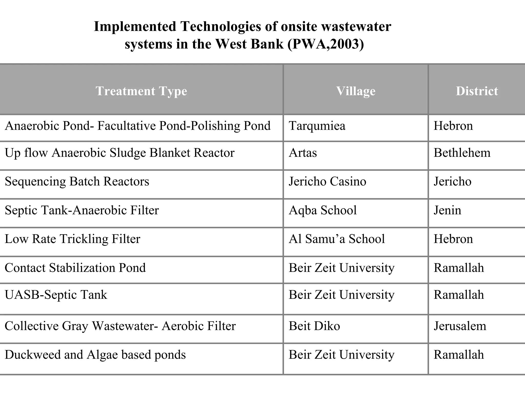 Implemented Technologies of onsite wastewater
systems in the West Bank (PWA,2003)
Treatment Type Village District
Anaerobic Pond- Facultative Pond-Polishing Pond Tarqumiea Hebron
Up flow Anaerobic Sludge Blanket Reactor Artas Bethlehem
Sequencing Batch Reactors Jericho Casino Jericho
Septic Tank-Anaerobic Filter Aqba School Jenin
Low Rate Trickling Filter Al Samu’a School Hebron
Contact Stabilization Pond Beir Zeit University Ramallah
UASB-Septic Tank Beir Zeit University Ramallah
Collective Gray Wastewater- Aerobic Filter Beit Diko Jerusalem
Duckweed and Algae based ponds Beir Zeit University Ramallah
 