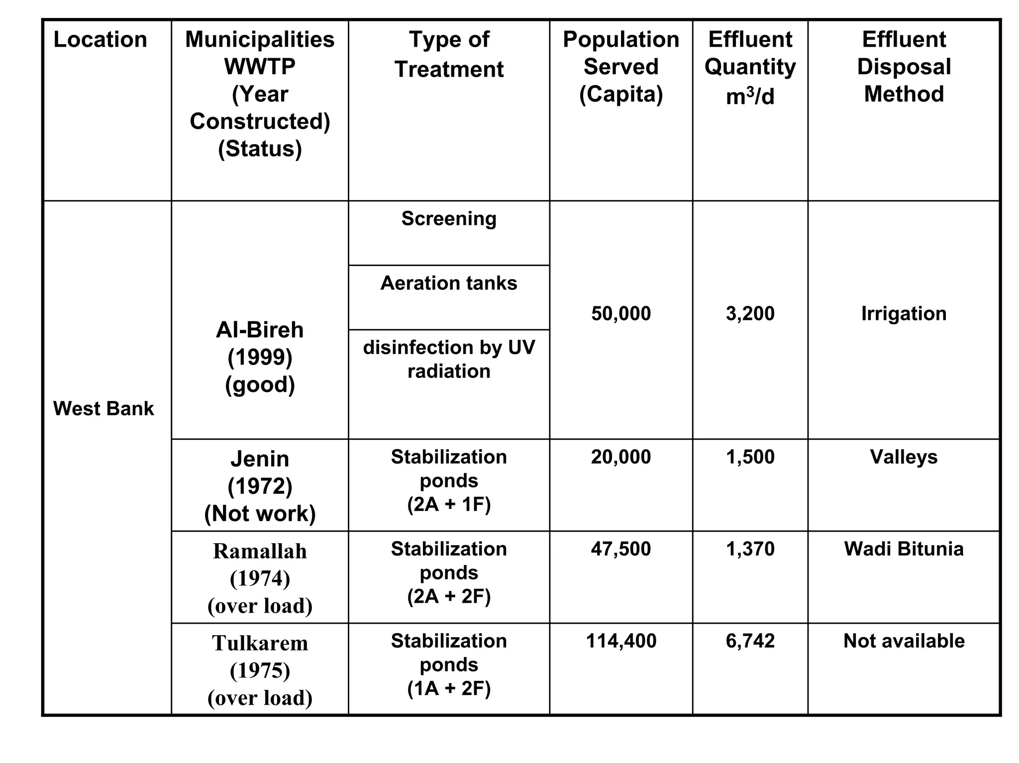 Effluent
Disposal
Method
Effluent
Quantity
m3/d
Population
Served
(Capita)
Type of
Treatment
Municipalities
WWTP
(Year
Constructed)
(Status)
Location
Screening
Aeration tanks
Irrigation
Valleys
Wadi Bitunia
3,20050,000
Not available
disinfection by UV
radiation
1,50020,000Stabilization
ponds
(2A + 1F)
Jenin
(1972)
(Not work)
1,37047,500Stabilization
ponds
(2A + 2F)
Ramallah
(1974)
(over load)
6,742114,400Stabilization
ponds
(1A + 2F)
Tulkarem
(1975)
(over load)
Al-Bireh
(1999)
(good)
West Bank
 