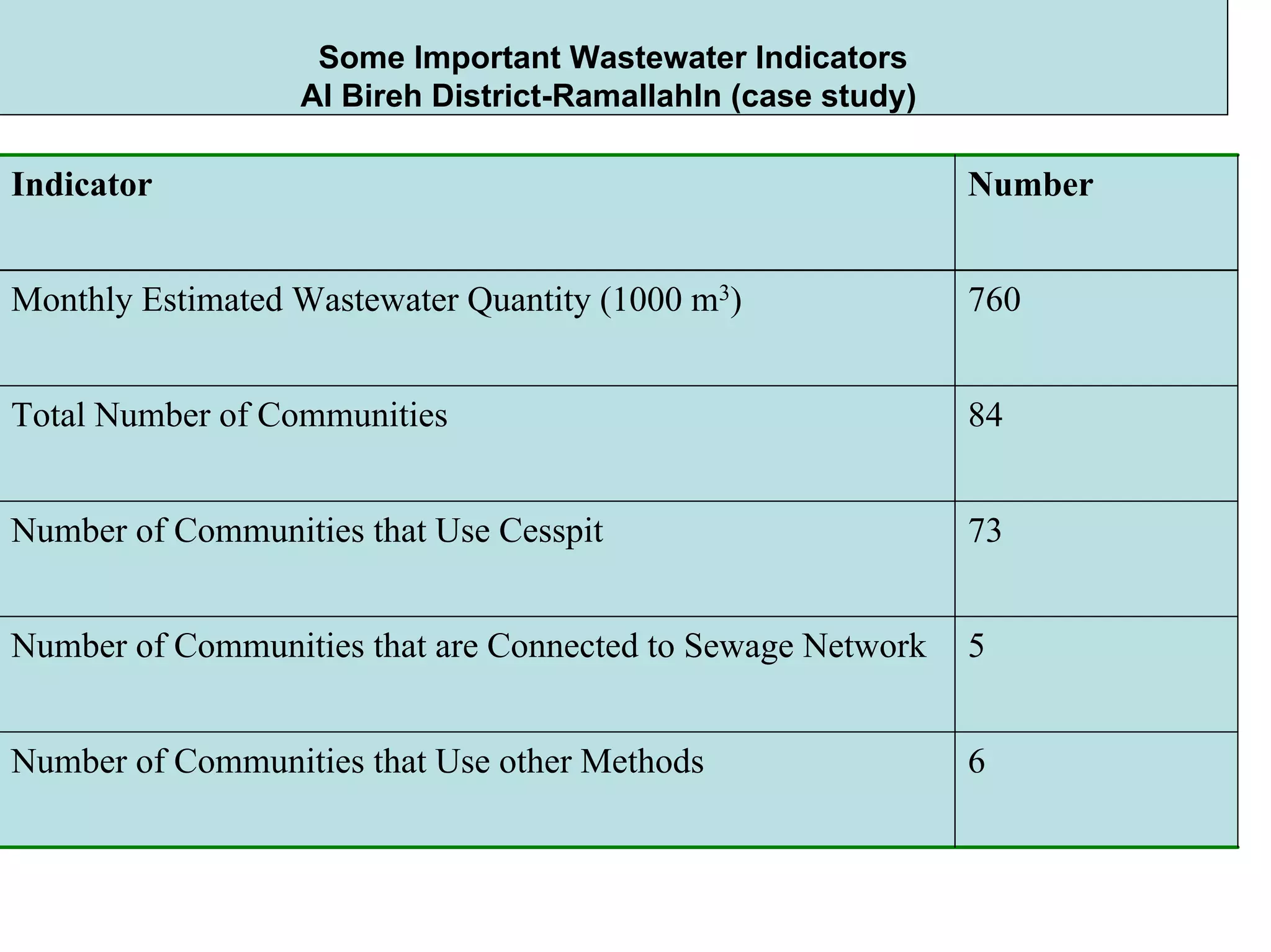 Some Important Wastewater Indicators
In (case study)Ramallah-Al Bireh District
NumberIndicator
760Monthly Estimated Wastewater Quantity (1000 m3)
84Total Number of Communities
73Number of Communities that Use Cesspit
5Number of Communities that are Connected to Sewage Network
6Number of Communities that Use other Methods
 