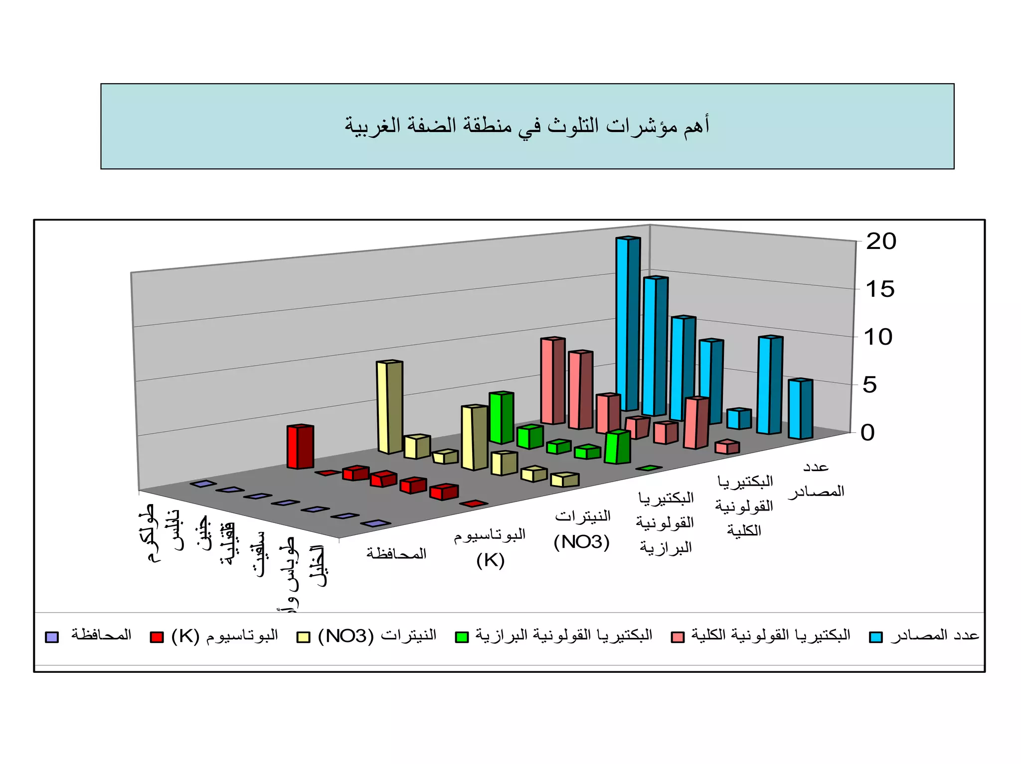 ‫اﻟﻐﺮﺑﻴﺔ‬ ‫اﻟﻀﻔﺔ‬ ‫ﻣﻨﻄﻘﺔ‬ ‫ﻓﻲ‬ ‫اﻟﺘﻠﻮث‬ ‫ﻣﺆﺷﺮات‬ ‫أهﻢ‬
‫ﻃﻮﻟﻜﺮم‬
‫ﻧﺎﺑﻠﺲ‬
‫ﺟﻨﻴﻦ‬
‫ﻗﻠﻘﻴﻠﻴﺔ‬
‫ﺳﻠﻔﻴﺖ‬
‫وأرﻳﺤﺎ‬‫ﻃﻮﺑﺎس‬
‫اﻟﺨﻠﻴﻞ‬
‫اﻟﻤﺤﺎﻓﻈﺔ‬
‫اﻟﺒﻮﺗﺎﺳﻴﻮم‬
(K)
‫اﻟﻨﻴﺘﺮات‬
(NO3)
‫اﻟﺒﻜﺘﻴﺮﻳﺎ‬
‫اﻟﻘﻮﻟﻮﻧﻴﺔ‬
‫اﻟﺒﺮازﻳﺔ‬
‫اﻟﺒﻜﺘﻴﺮﻳﺎ‬
‫اﻟﻘﻮﻟﻮﻧﻴﺔ‬
‫اﻟﻜﻠﻴﺔ‬
‫ﻋﺪد‬
‫اﻟﻤﺼﺎدر‬
0
5
10
15
20
‫اﻟﻤﺤﺎﻓﻈﺔ‬ (K) ‫اﻟﺒﻮﺗﺎﺳﻴﻮم‬ (NO3) ‫اﻟﻨﻴﺘﺮات‬ ‫اﻟﺒﺮازﻳﺔ‬ ‫اﻟﻘﻮﻟﻮﻧﻴﺔ‬ ‫اﻟﺒﻜﺘﻴﺮﻳﺎ‬ ‫اﻟﻜﻠﻴﺔ‬ ‫اﻟﻘﻮﻟﻮﻧﻴﺔ‬ ‫اﻟﺒﻜﺘﻴﺮﻳﺎ‬ ‫اﻟﻤﺼﺎدر‬ ‫ﻋﺪد‬
 