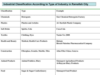 Industrial Classification According to Type of Industry in Ramallah City
Classification Type Example
Chemicals Detergents Star Chemical Detergents Factory
Plastics Plastics and Articles Al- Dawlieh Plastic Company
Soft Drink Spirits, Cola Coca-Cola
Textiles Clothing, Dyes Nasim Tex 2000
Health and Beauty Medical, Health Care Products Balsam
Birzeit Palestine Pharmaceutical Company
Construction Fiberglass, Granite, Marble, Tiles Atlas Fiber Glass, Geneva
Animal Products Animal Fodders, Diary Sinnuqrot Agricultural Products
Al-Rayyan Diary Products
Food Sugar & Sugar Confectionery Sinnuqrot Food Product
 