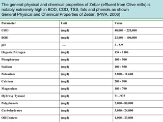 The general physical and chemical properties of Zebar (effluent from Olive mills) is
notably extremely high in BOD, COD, TSS, fats and phenols as shown
General Physical and Chemical Properties of Zebar, (PWA, 2006)
Parameter Unit Value
COD (mg/l) 40,000 – 220,000
BOD (mg/l) 23,000 – 100,000
pH --- 3 - 5.9
Organic Nitrogen (mg/l) 154 - 1106
Phosphorous (mg/l) 100 - 900
Sodium (mg/l) 100 - 500
Potassium (mg/l) 2,800 - 11,600
Calcium (mg/l) 200 - 900
Magnesium (mg/l) 100 - 700
Hydroxy Tyrosol (mg/l) 71 - 937
Polyphenols (mg/l) 5,000 - 80,000
Carbohydrates (mg/l) 3,000 - 24,000
Oil Content (mg/l) 1,000 - 23,000
 