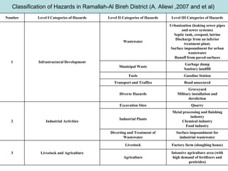 Classification of Hazards in Ramallah-Al Bireh District (A. Aliewi ,2007 and et al)
Number Level I Categories of Hazards Level II Categories of Hazards Level III Categories of Hazards
Wastewater
Urbanization (leaking sewer pipes
and sewer systems)
Septic tank, cesspool, latrine
Discharge from an inferior
treatment plant.
Surface impoundment for urban
wastewater
Runoff from paved surfaces
Municipal Waste
Garbage dump
Sanitary landfill
Fuels Gasoline Station
Transport and Traffics Road unsecured
Diverse Hazards
Graveyard
Military installation and
dereliction
Excavation Sites Quarry
Industrial Plants
Metal processing and finishing
industry
Chemical industry
Food industry
Diverting and Treatment of
Wastewater
Surface impoundment for
industrial wastewater
Livestock Factory farm (sloughing house)
Agriculture
Intensive agriculture area (with
high demand of fertilizers and
pesticides)
3 Livestock and Agriculture
2 Industrial Activities
1 Infrastructural Development
 