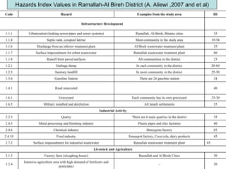 Hazards Index Values in Ramallah-Al Bireh District (A. Aliewi ,2007 and et al)
Code Hazard Examples from the study area HI
Infrastructure Development
1.1.1 Urbanization (leaking sewer pipes and sewer systems) Ramallah, Al-Bireh, Bitunia cities 35
1.1.4 Septic tank, cesspool latrine Most community in the study area 19-54
1.1.6 Discharge from an inferior treatment plant Al Bireh wastewater treatment plant 35
1.1.7 Surface impoundment for urban wastewater Ramallah wastewater treatment plant 60
1.1.8 Runoff from paved surfaces All communities in the district 25
1.2.1 Garbage dump In each community in the district 20-60
1.2.3 Sanitary landfill In most community in the district 25-50
1.3.6 Gasoline Station There are 26 gasoline station 24
1.4.1 Road unsecured 40
1.6.1 Graveyard Each community has its own graveyard 25-30
1.6.5 Military installed and dereliction All Israeli settlements 35
Industrial Activity
2.2.3 Quarry There are 6 main quarries in the district 25
2.4.3 Metal processing and finishing industry Plastic pipes and tiles factories 40
2.4.6 Chemical industry Detergents factory 65
2.4.10 Food industry Sinnuqrot factory, Coca cola, dairy products 45
2.7.2 Surface impoundment for industrial wastewater Ramallah wastewater treatment plant 65
Livestock and Agriculture
3.1.3 Factory farm (sloughing house) Ramallah and Al Bireh Cities 30
3.2.4
Intensive agriculture area with high demand of fertilizers and
pesticides)
- 30
 