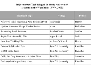 Implemented Technologies of onsite wastewater
systems in the West Bank (PWA,2003)
Treatment Type Village District
Anaerobic Pond- Facultative Pond-Polishing Pond Tarqumiea Hebron
Up flow Anaerobic Sludge Blanket Reactor Artas Bethlehem
Sequencing Batch Reactors Jericho Casino Jericho
Septic Tank-Anaerobic Filter Aqba School Jenin
Low Rate Trickling Filter Al Samu’a School Hebron
Contact Stabilization Pond Beir Zeit University Ramallah
UASB-Septic Tank Beir Zeit University Ramallah
Collective Gray Wastewater- Aerobic Filter Beit Diko Jerusalem
Duckweed and Algae based ponds Beir Zeit University Ramallah
 