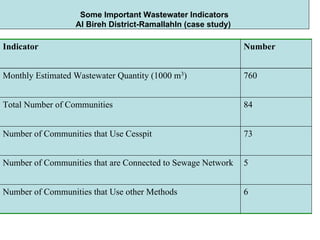 Some Important Wastewater Indicators
In (case study)Ramallah-Al Bireh District
NumberIndicator
760Monthly Estimated Wastewater Quantity (1000 m3)
84Total Number of Communities
73Number of Communities that Use Cesspit
5Number of Communities that are Connected to Sewage Network
6Number of Communities that Use other Methods
 