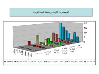 ‫اﻟﻐﺮﺑﻴﺔ‬ ‫اﻟﻀﻔﺔ‬ ‫ﻣﻨﻄﻘﺔ‬ ‫ﻓﻲ‬ ‫اﻟﺘﻠﻮث‬ ‫ﻣﺆﺷﺮات‬ ‫أهﻢ‬
‫ﻃﻮﻟﻜﺮم‬
‫ﻧﺎﺑﻠﺲ‬
‫ﺟﻨﻴﻦ‬
‫ﻗﻠﻘﻴﻠﻴﺔ‬
‫ﺳﻠﻔﻴﺖ‬
‫وأرﻳﺤﺎ‬‫ﻃﻮﺑﺎس‬
‫اﻟﺨﻠﻴﻞ‬
‫اﻟﻤﺤﺎﻓﻈﺔ‬
‫اﻟﺒﻮﺗﺎﺳﻴﻮم‬
(K)
‫اﻟﻨﻴﺘﺮات‬
(NO3)
‫اﻟﺒﻜﺘﻴﺮﻳﺎ‬
‫اﻟﻘﻮﻟﻮﻧﻴﺔ‬
‫اﻟﺒﺮازﻳﺔ‬
‫اﻟﺒﻜﺘﻴﺮﻳﺎ‬
‫اﻟﻘﻮﻟﻮﻧﻴﺔ‬
‫اﻟﻜﻠﻴﺔ‬
‫ﻋﺪد‬
‫اﻟﻤﺼﺎدر‬
0
5
10
15
20
‫اﻟﻤﺤﺎﻓﻈﺔ‬ (K) ‫اﻟﺒﻮﺗﺎﺳﻴﻮم‬ (NO3) ‫اﻟﻨﻴﺘﺮات‬ ‫اﻟﺒﺮازﻳﺔ‬ ‫اﻟﻘﻮﻟﻮﻧﻴﺔ‬ ‫اﻟﺒﻜﺘﻴﺮﻳﺎ‬ ‫اﻟﻜﻠﻴﺔ‬ ‫اﻟﻘﻮﻟﻮﻧﻴﺔ‬ ‫اﻟﺒﻜﺘﻴﺮﻳﺎ‬ ‫اﻟﻤﺼﺎدر‬ ‫ﻋﺪد‬
 