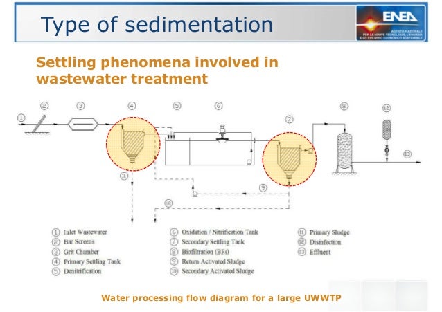 Wastewater sedimentation p2o5 diagram 