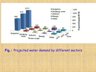 Fig.: Projected water demand by different sectors
 