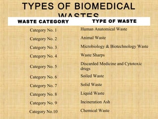 TYPES OF BIOMEDICAL
WASTESWASTE CATEGORY TYPE OF WASTE
Category No. 1 Human Anatomical Waste
Category No. 2 Animal Waste
Category No. 3 Microbiology & Biotechnology Waste
Category No. 4 Waste Sharps
Category No. 5
Discarded Medicine and Cytotoxic
drugs
Category No. 6 Soiled Waste
Category No. 7 Solid Waste
Category No. 8 Liquid Waste
Category No. 9 Incineration Ash
Category No.10 Chemical Waste
 