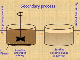Aeration
and rapid
mixing
Settling
collects sludge
on bottom
Secondary process
ir
iffuser
Fromprimaryprocess
Totertiaryprocess
 