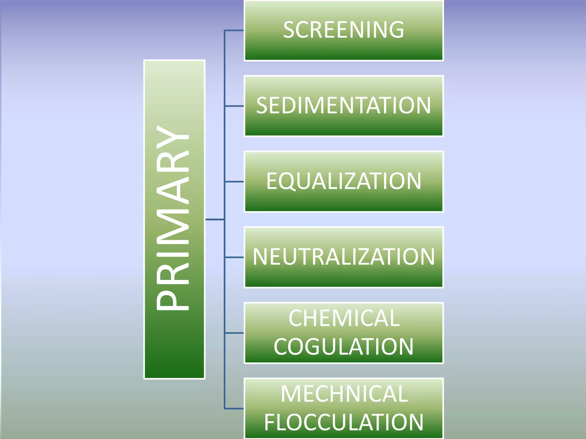 WASTE WATER AND ITS TREATMENT IN TEXTILE INDUSTRY | PPTX