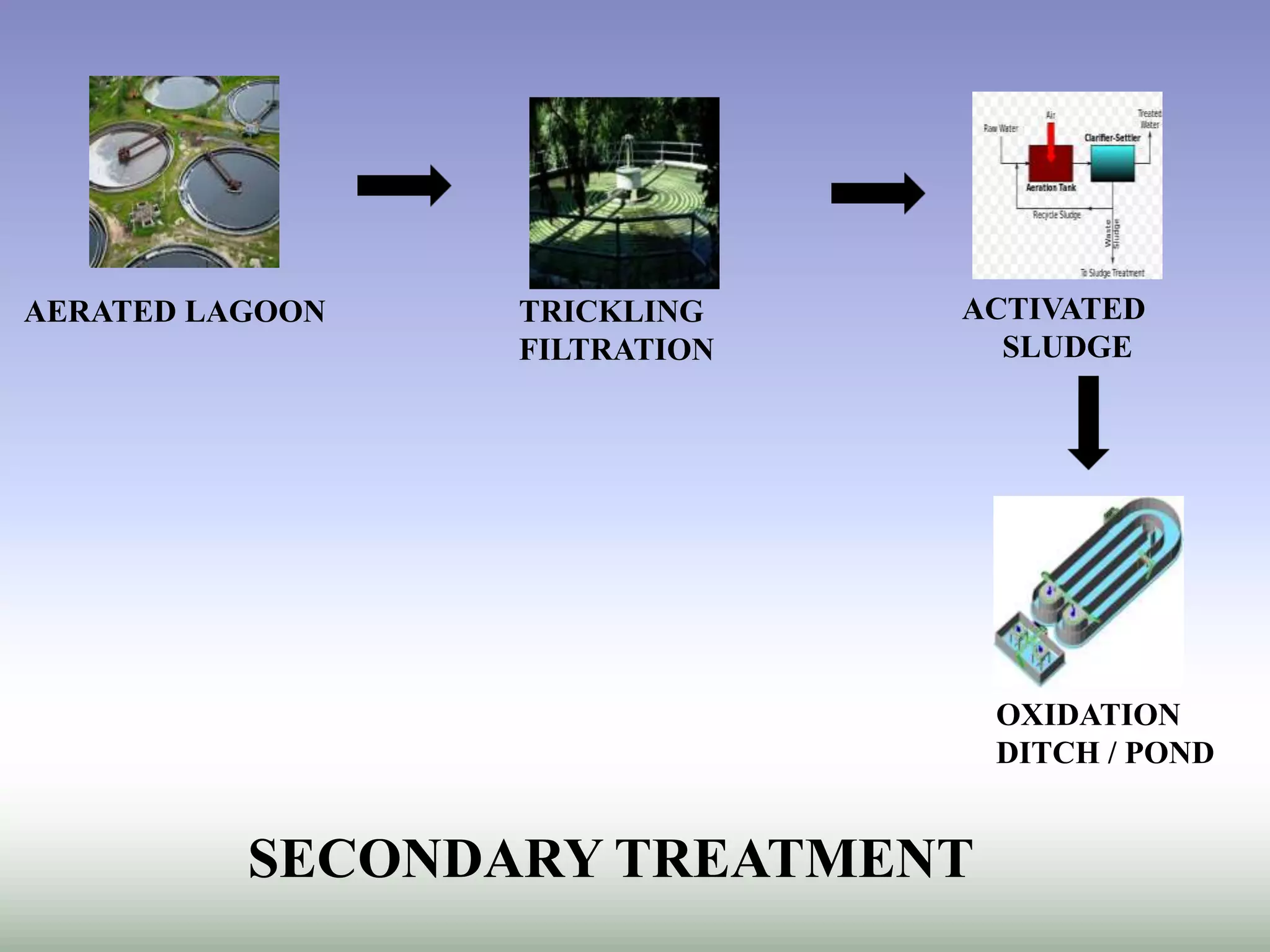 WASTE WATER AND ITS TREATMENT IN TEXTILE INDUSTRY | PPTX