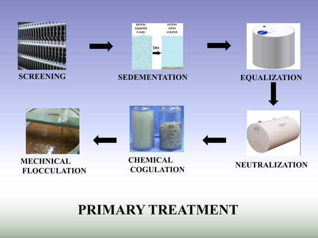WASTE WATER AND ITS TREATMENT IN TEXTILE INDUSTRY | PPTX | Indoor ...