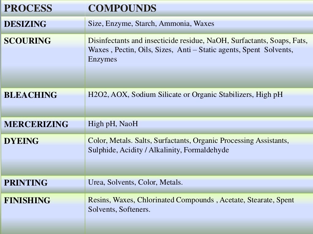 WASTE WATER AND ITS TREATMENT IN TEXTILE INDUSTRY