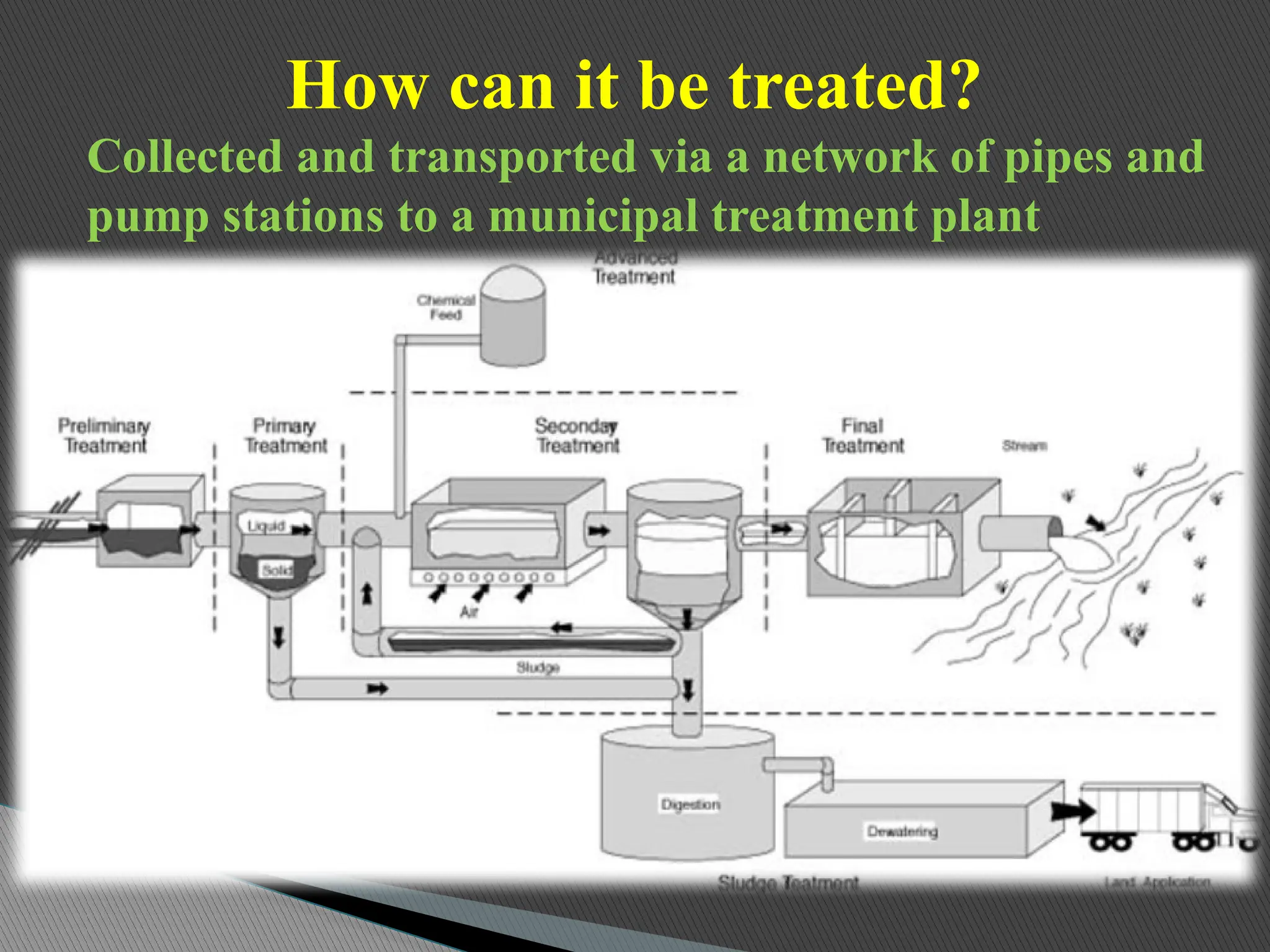 How can it be treated?
Collected and transported via a network of pipes and
pump stations to a municipal treatment plant
 