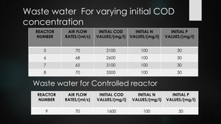 Waste water treatment by mbbr | PDF