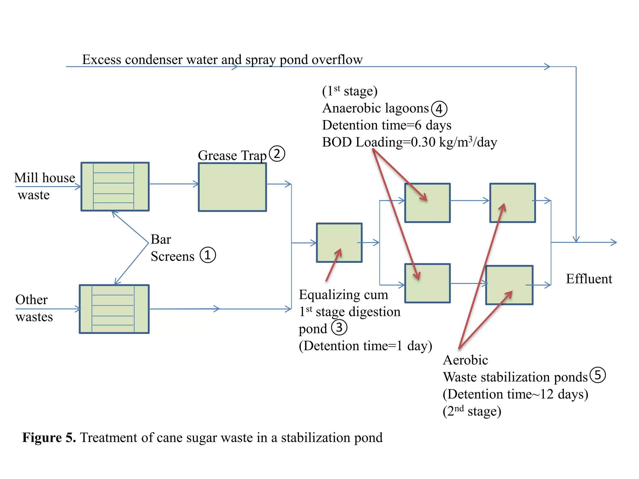 Wastewater Treatment for Sugar Industry | PPTX