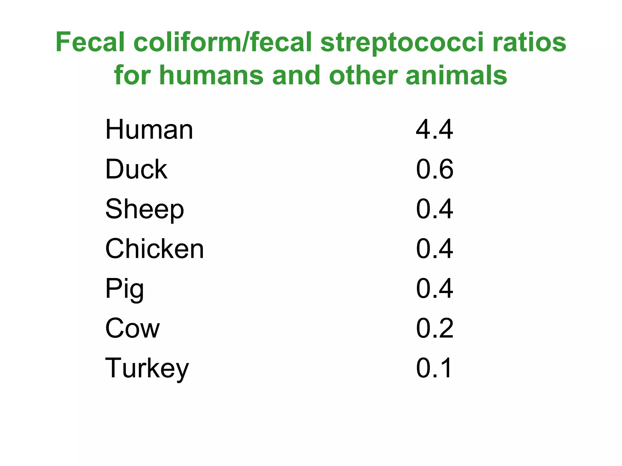 Fecal coliform/fecal streptococci ratios
for humans and other animals
Human 4.4
Duck 0.6
Sheep 0.4
Chicken 0.4
Pig 0.4
Cow 0.2
Turkey 0.1
 